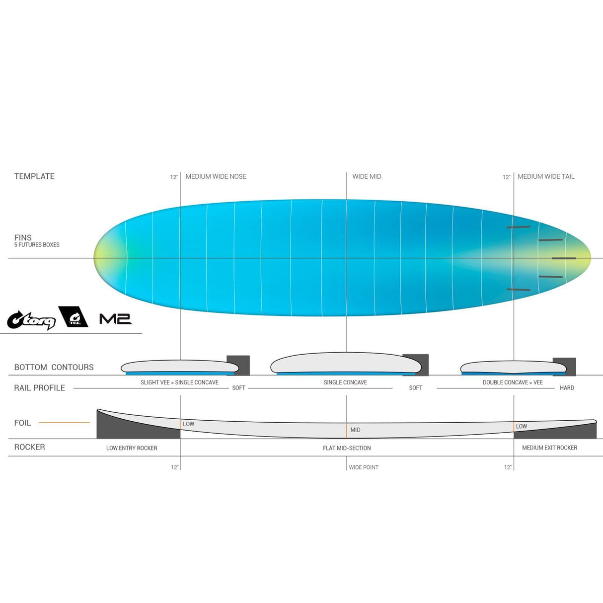 Torq TEC M2.0 Surfboard, Blau-Gelb, Draufsicht mit technischen Spezifikationen und Ausstattungsmerkmalen