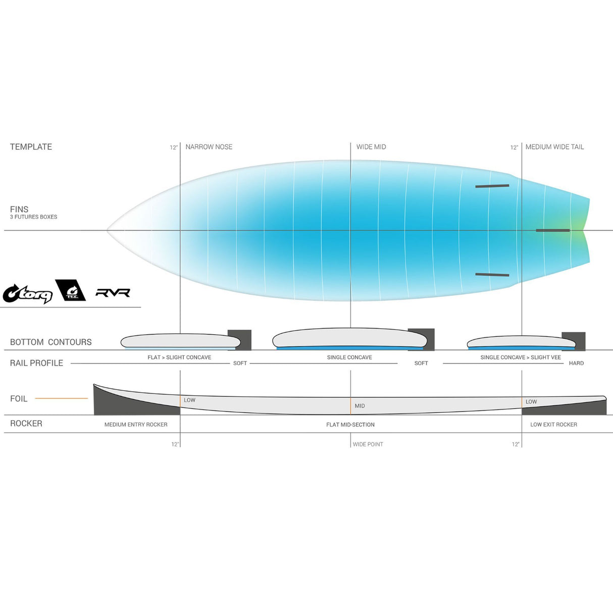 Torq TEC RVR River Surfboard, Draufsicht mit technischen Spezifikationen, blau-grünes Design, zeigt Template, Fins, Bottom Contours, Rail Profile und Rocker