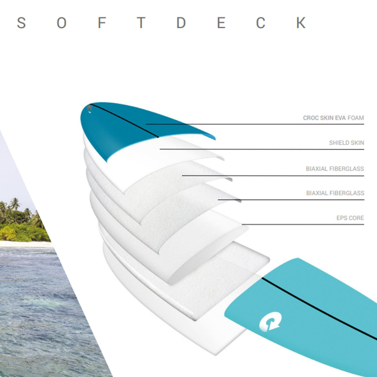 Torq Softboard EVA Mod Fish, Blau-Weiß, mit EVA-Schaum und Fiberglass-Schichten, Schichtaufbau-Ansicht