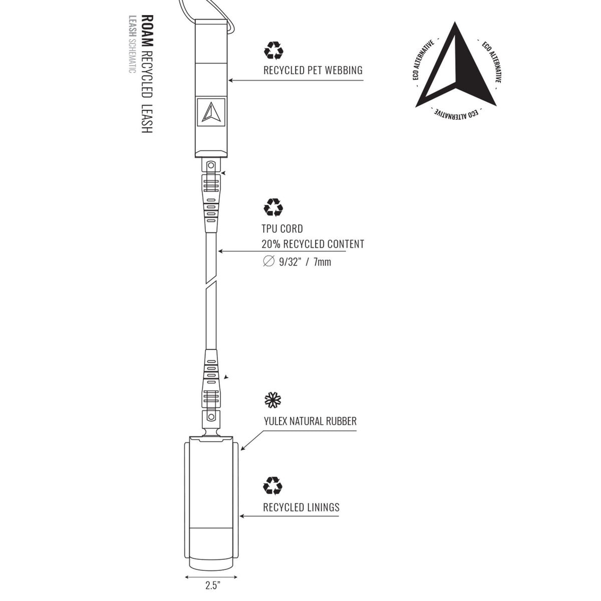 ROAM Surfboard ECO Leash Recycelt Knie mit Materialdarstellung: recyceltes PET-Gewebe, TPU-Kern, Naturkautschuk, recycelte Innenfutter, technische Schemazeic...