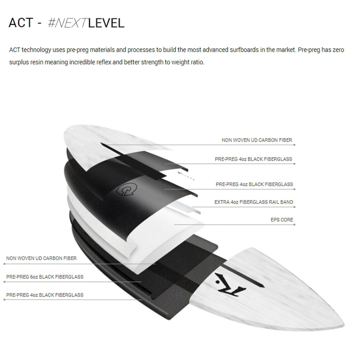 Rusty ACT Egg Not Quad Single Surfboard, Schwarz-Weiß, Prepreg-Konstruktion mit Fiberglas und EPS-Kern, Explosivansicht der Schichten