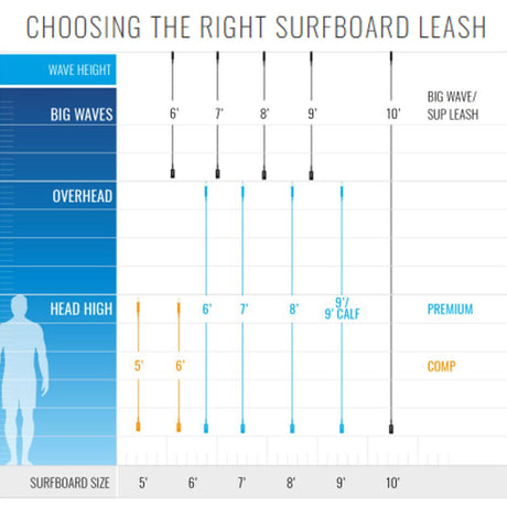Roam Premium Surfboard Leash Größentabelle mit Wellenhöhe, Kopfgröße und Boardgröße in Blau und Orange