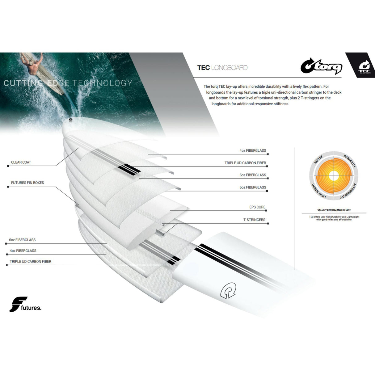 Torq TEC 24/7 Surfboard, weiß, technische Schnittzeichnung mit Materialaufbau und Konstruktionsmerkmalen