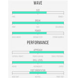 Channel Islands X-lite M23 Surfboard, Technische Spezifikationen und Performance-Diagramm mit Wellen-, Größen- und Fahreigenschaften