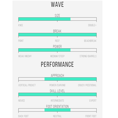 Channel Islands X-lite M23 Surfboard, Technische Spezifikationen und Performance-Diagramm mit Wellen-, Größen- und Fahreigenschaften