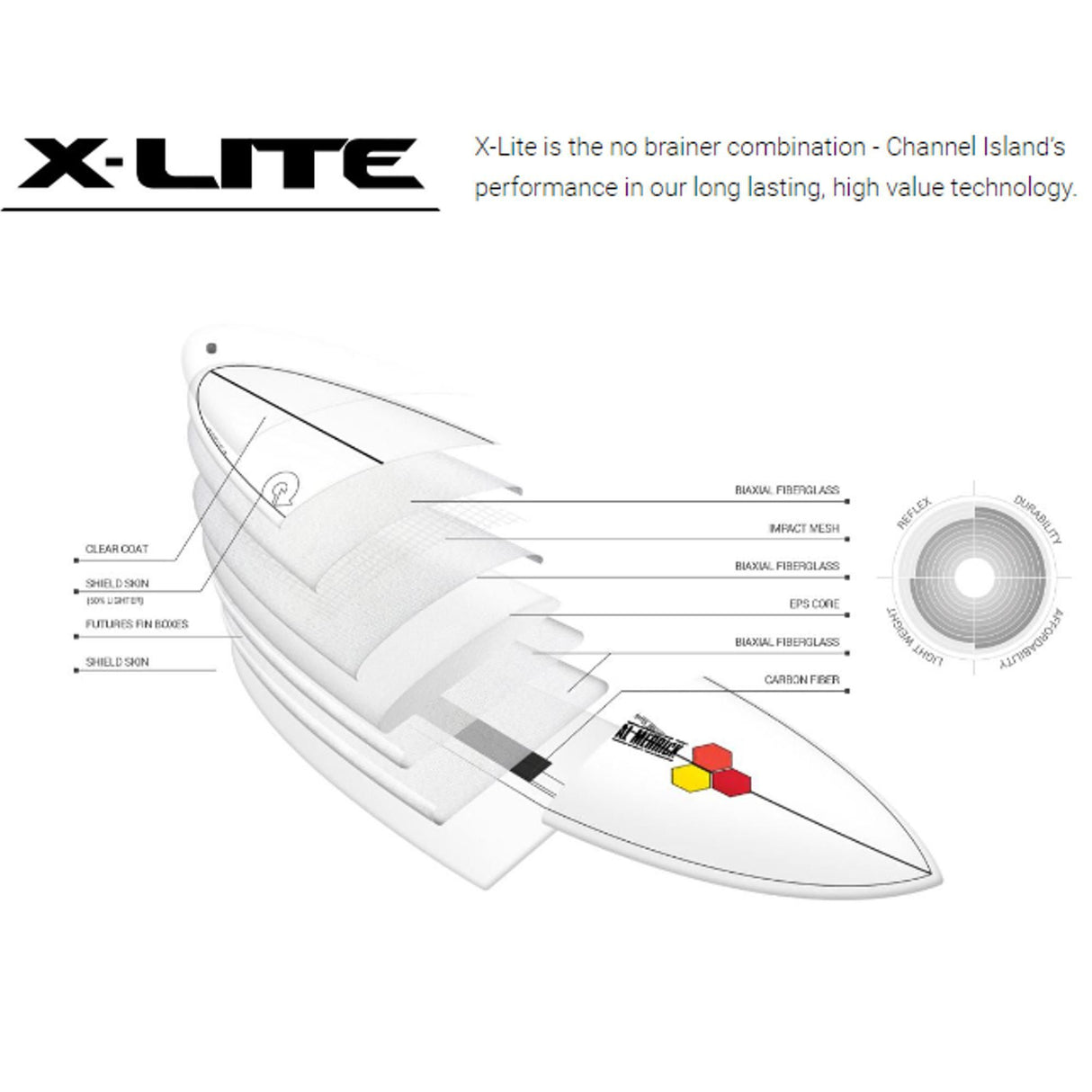Channel Islands X-lite PodMod Surfboard Technologie-Diagramm mit Materialaufbau und Komponenten