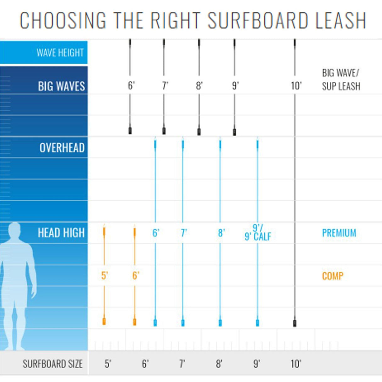 Roam Surfboard Leash Premium Größentabelle für Wellen und Körpergröße mit Messskala in Fuß